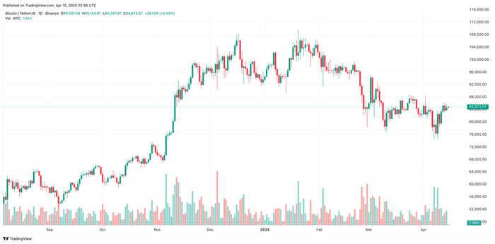 Bitcoin giao dịch gần 85.000 USD, Ether và XRP tăng nhẹ 2 bitcoin-tang-nhe