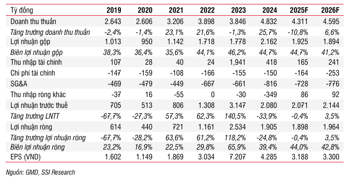 Gemadept tăng trưởng nhờ chính sách cảng nước sâu 2025 2 kqkd-Gemadept