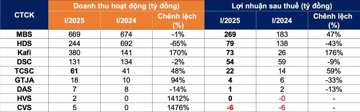 Loạt công ty chứng khoán công bố kết quả kinh doanh trong quý đầu năm 2 Thống kê kết quả kinh doanh của một số công ty chứng khoán - 60s hôm nay