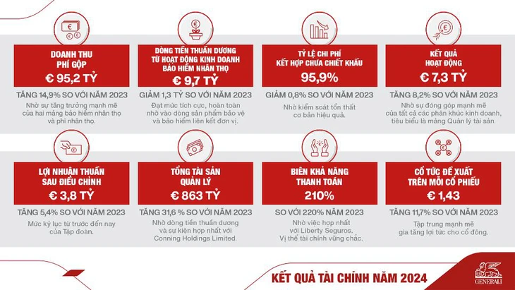Generali ghi dấu ấn với doanh thu 95,2 tỷ Euro năm 2024 2 photo 1743065854690 17430658570911995963283