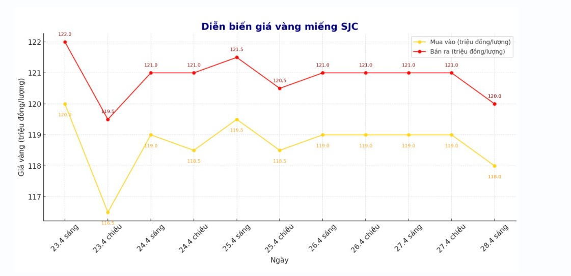Giá vàng 28/4/2025 giảm mạnh 1,5 triệu đồng, thị trường biến động 2 Ảnh: Báo Lao Động