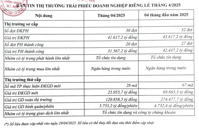 Trái phiếu doanh nghiệp hồi phục mạnh tháng tư 2025 2 trai-phieu-loi-suat