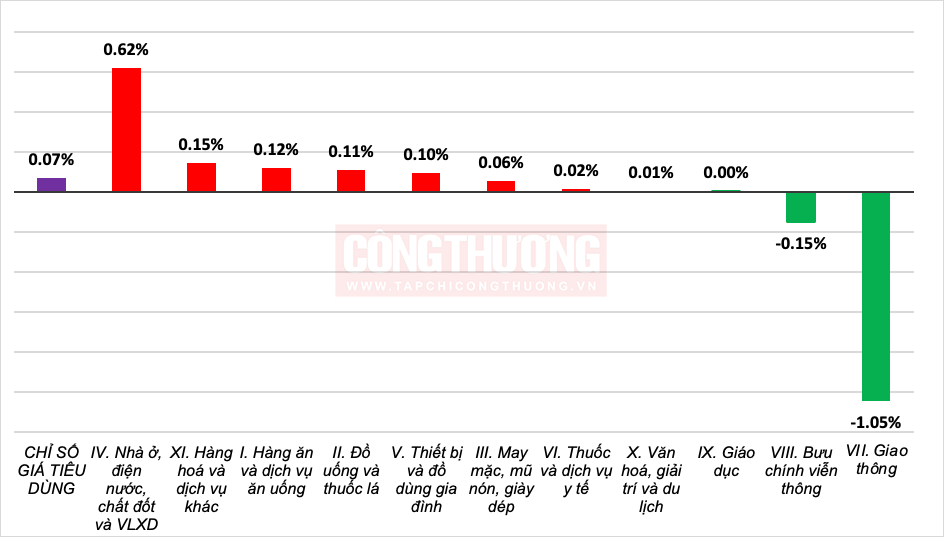 CPI tháng 4/2025 tăng nhẹ, người mua sắm cần lập kế hoạch tiết kiệm 2 CPI tăng 0,07% trong tháng 4/2025, thấp hơn mức 0,29% của tháng 9/2024