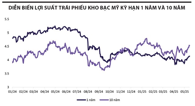 VN-Index tăng nhờ đàm phán thương mại Việt-Mỹ 3 vn-index-loi-suat