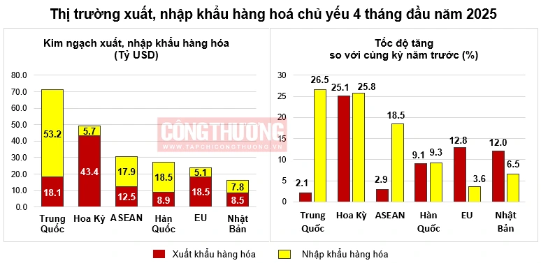 Việt Nam xuất siêu 3,79 tỷ USD trong 4 tháng đầu năm 2025 2 Thị trường xuất, nhập khẩu hàng hóa Việt Nam 4 tháng đầu năm 2025. Ảnh: Tạp chí Công thương