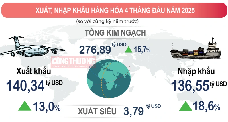 Xuất khẩu tăng trưởng nhờ đa ngành đóng góp. Ảnh: Tạp chí Công thương