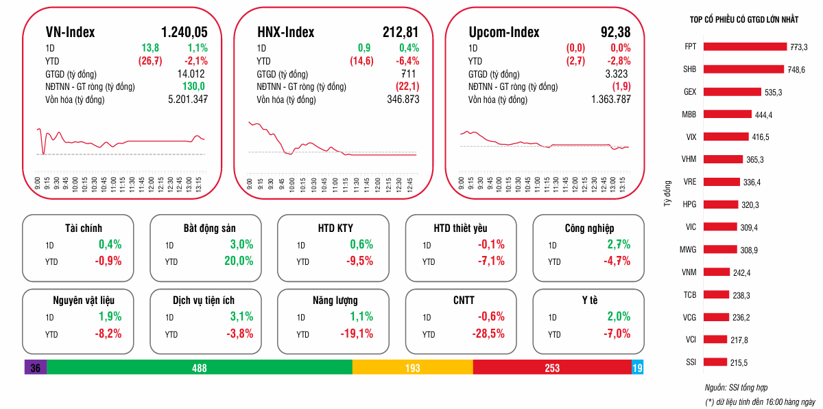 VNIndex vượt 1,240 điểm ngày KRX chính thức vận hành 2 VNIndex-phien-giao-dich