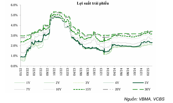 Lợi suất trái phiếu