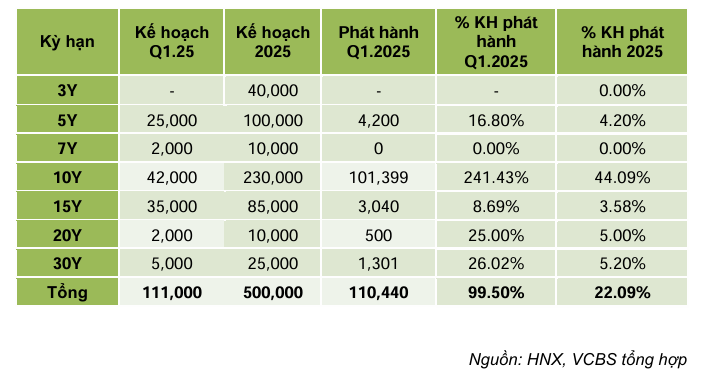 Lợi suất trái phiếu tăng nhẹ quý 1/2025 do áp lực tỷ giá 3 ke-hoach-trai-phieu