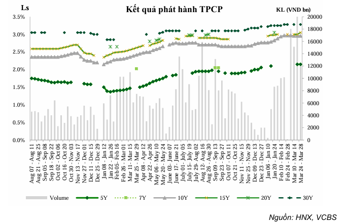 Lợi suất trái phiếu tăng nhẹ quý 1/2025 do áp lực tỷ giá 2 trái phiếu Chính phủ