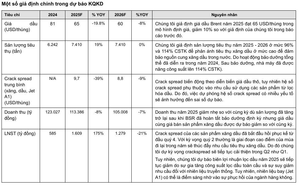 Cổ phiếu BSR tăng tiềm năng 22% tháng 5/2025 3 du-doan-bsr