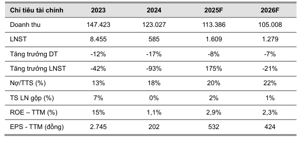 Cổ phiếu BSR tăng tiềm năng 22% tháng 5/2025 2 chi-tieu-tai-chinh-bsr