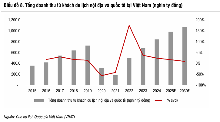 Vinpearl doanh thu 13.270 tỷ lợi nhuận tăng 74% năm 2025 3 doanh-thu-vinpearl