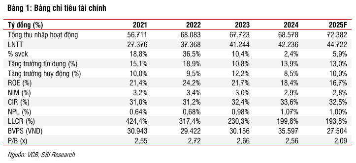 VCB dẫn đầu ngân hàng với tín dụng tăng 16,28% năm 2025 2 vcb-chi-tieu