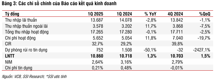 VCB dẫn đầu ngân hàng với tín dụng tăng 16,28% năm 2025 3 vcb-ket-qua-kinh-doanh