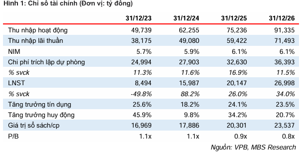 VPBank lợi nhuận quý 1/2025 tăng 25,2% vượt ngành 2 vpbank-chi-tieu