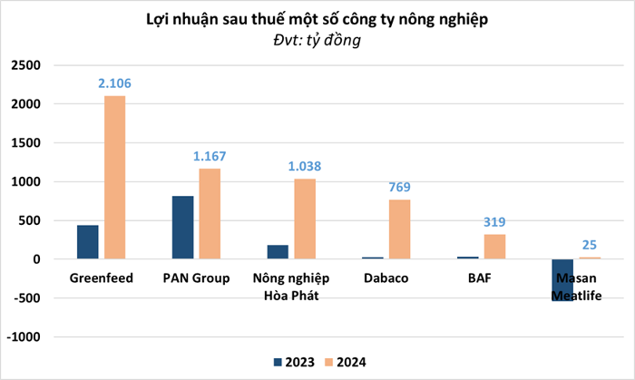 GreenFeed Việt Nam làm thế nào vượt qua Dabaco và Hòa Phát? 2 gf 2 20250513085651323