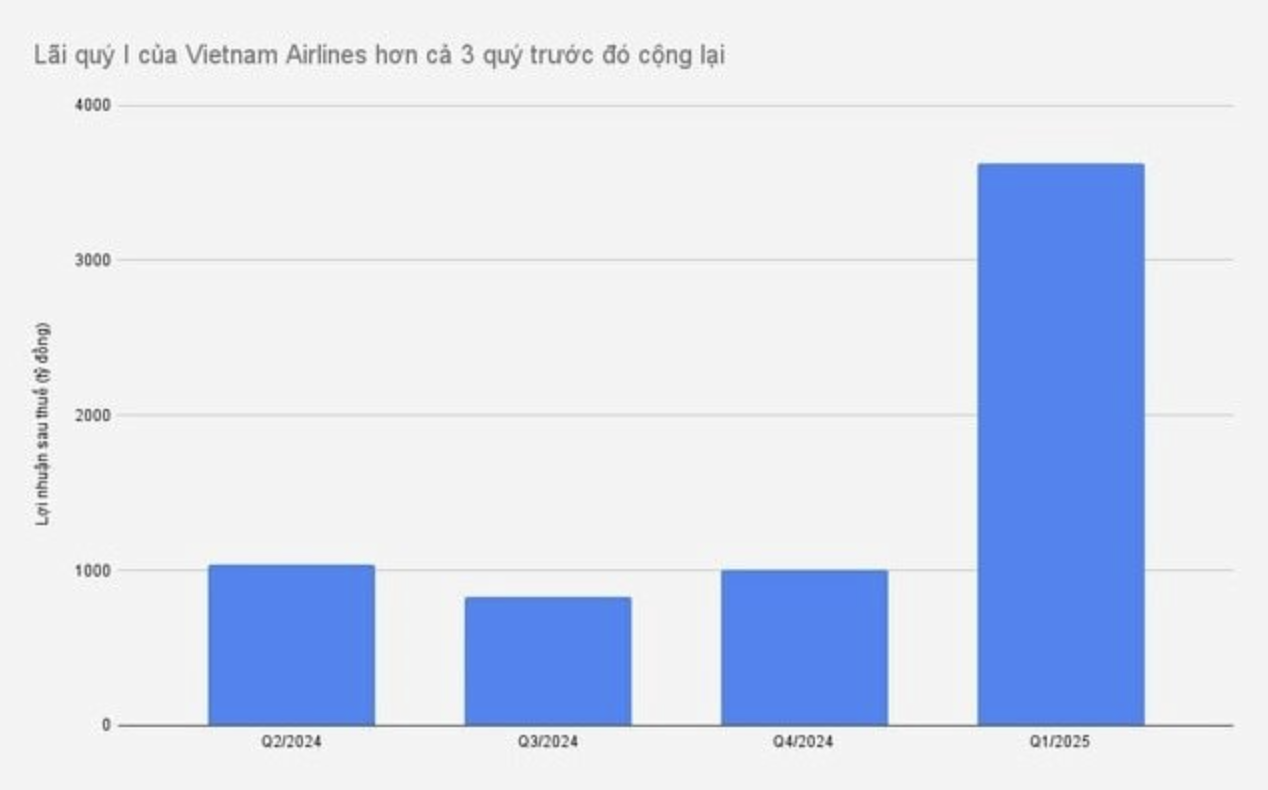 Tại sao Vietnam Airlines cần 50 máy bay thân hẹp mới? 2 Kết quả kinh doanh Quý 1/2025 của Vietnam Airlines