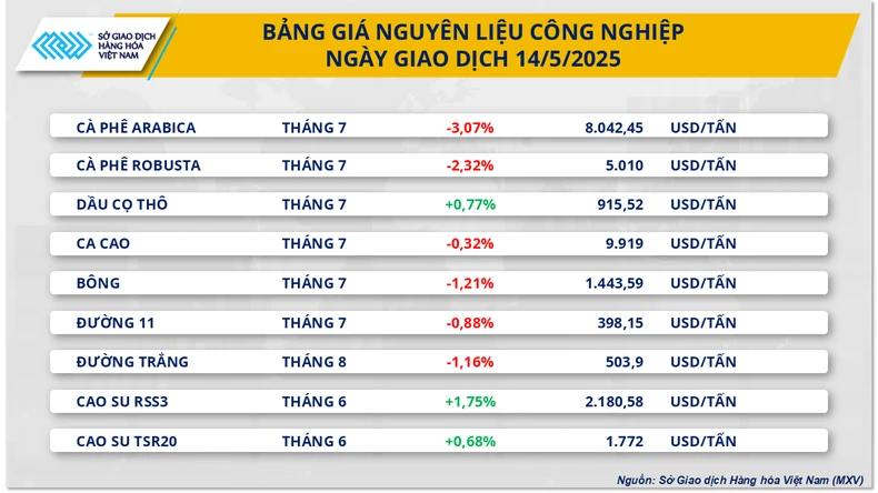 Cà phê lao dốc, kim loại quý mất hút dòng tiền 2 Thị trường bông chững lại, kim loại phân hóa. Ảnh: Báo Nhân dân