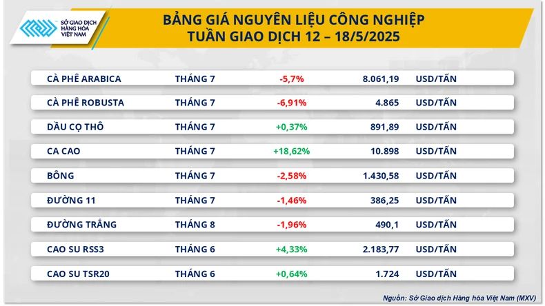 Thị trường hàng hóa giằng co, ca-cao tăng vọt, cà-phê lao dốc 2 So với năm 2024, khi giá cà-phê tăng 20% nhờ thiếu hụt cung, xu hướng giảm hiện nay phản ánh nguồn cung dồi dào từ Brazil (22% vụ Robusta đã thu hoạch) và Indonesia.