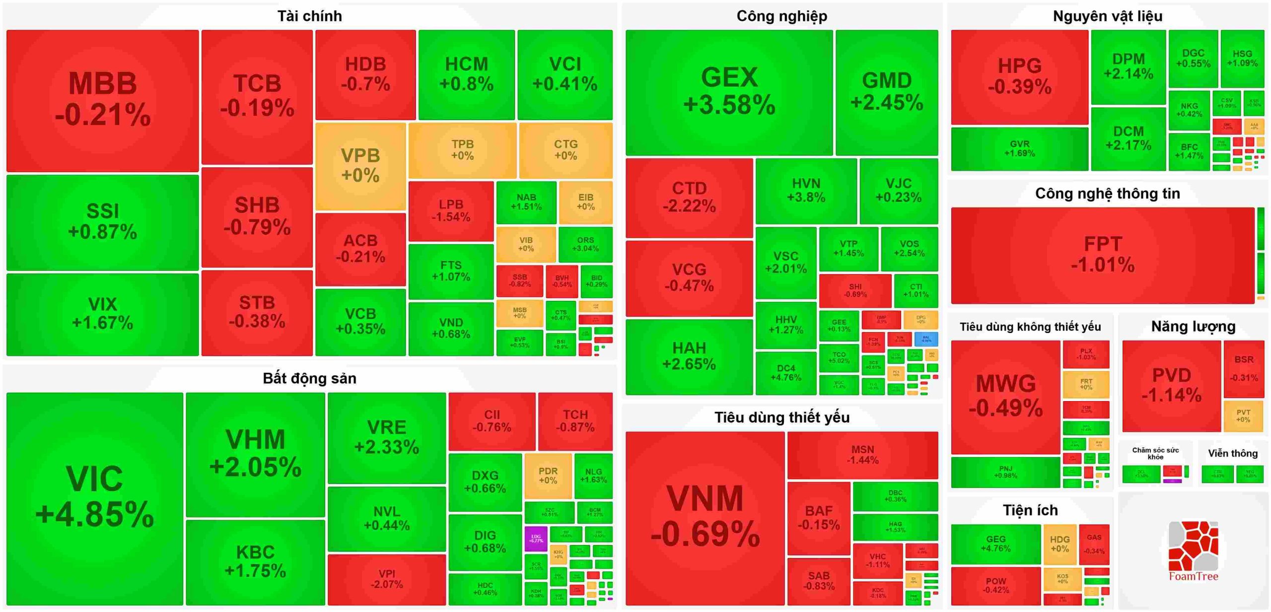 Cổ phiếu Vingroup đỡ VN-Index, thị trường chậm sau nghỉ lễ 2 Hai mã này đóng góp hơn 4,5 điểm, chiếm 93% mức tăng của VN-Index