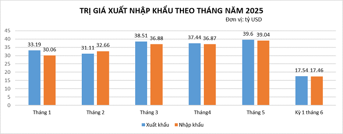 10 nhóm hàng xuất khẩu chủ lực vượt mốc 3 tỷ USD trong nửa đầu năm 2025 1 1