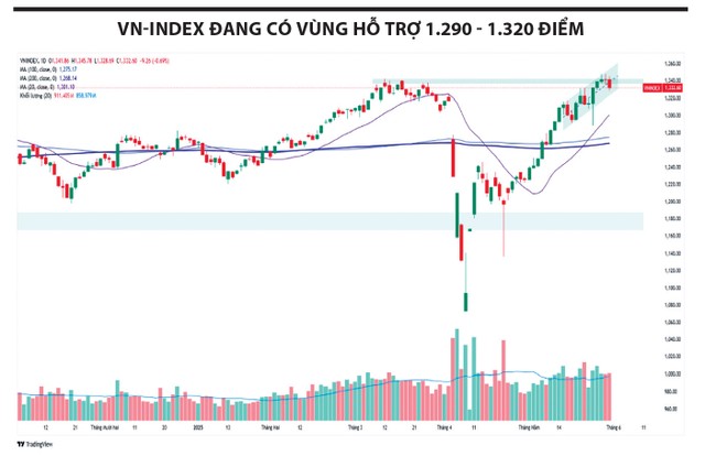 VN-Index giảm 8,2 điểm bất động sản vẫn sáng 2 Vn-Index-giam