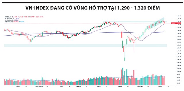 VN-Index giảm 0.2% tuần qua tâm lý nhà đầu tư thận trọng 2 vn-index-chung-khoan