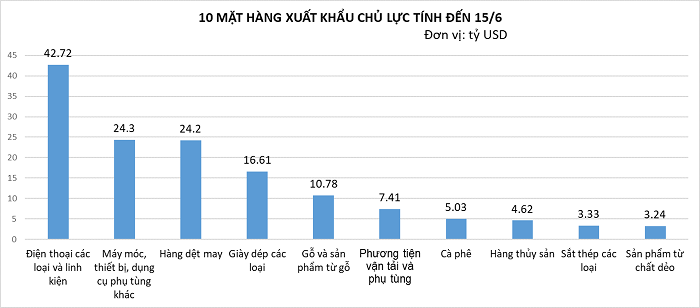 10 nhóm hàng xuất khẩu chủ lực vượt mốc 3 tỷ USD trong nửa đầu năm 2025 2 2 1