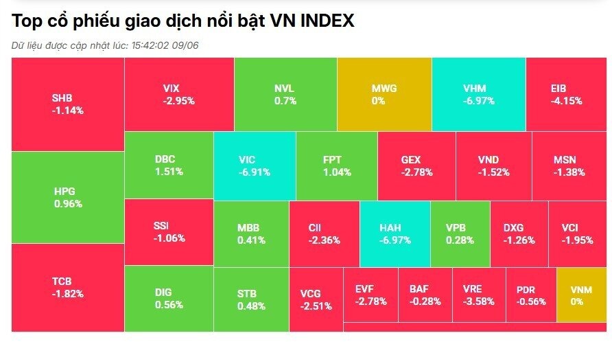 VN-Index sụt gần 20 điểm, sát mốc 1.300 điểm 1 Thị trường chứng khoán (TTCK) Việt Nam chứng kiến phiên giao dịch đầy áp lực ngày 6/6/2025, khi VN-Index giảm 19,3 điểm