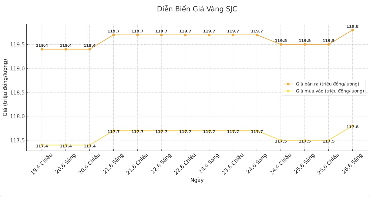Giá vàng chạm 120 triệu, USD tự do tăng mạnh 2 Diễn biến giá vàng SJC những phiên giao dịch gần đây.