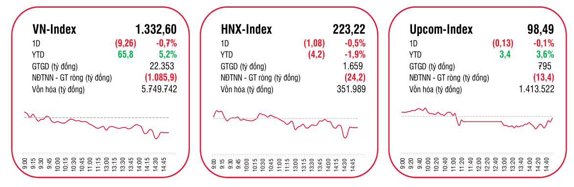 VN-Index điều chỉnh nhẹ 9,26 điểm cơ hội tích lũy 2 vn-index-chung-khoan