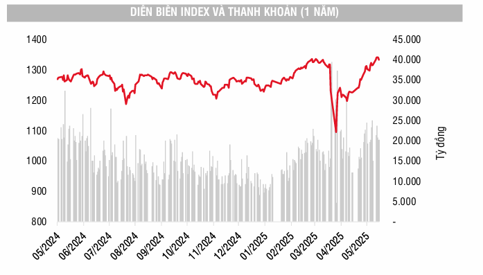 VN-Index điều chỉnh nhẹ 9,26 điểm cơ hội tích lũy 3 vn-index-thanh-khoan