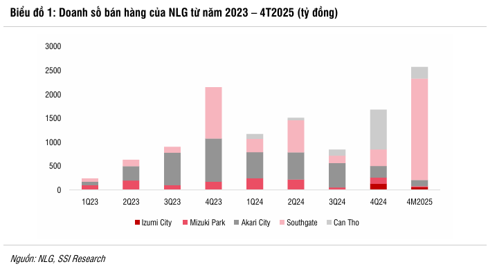 Nam Long 2025 doanh thu tăng trưởng nhờ Southgate 3 nam-long-doanh-so