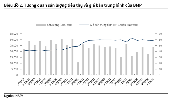 BMP tăng trưởng 27% sau quý 1/2025 với dòng tiền mạnh 3 bmp-tieu-thu