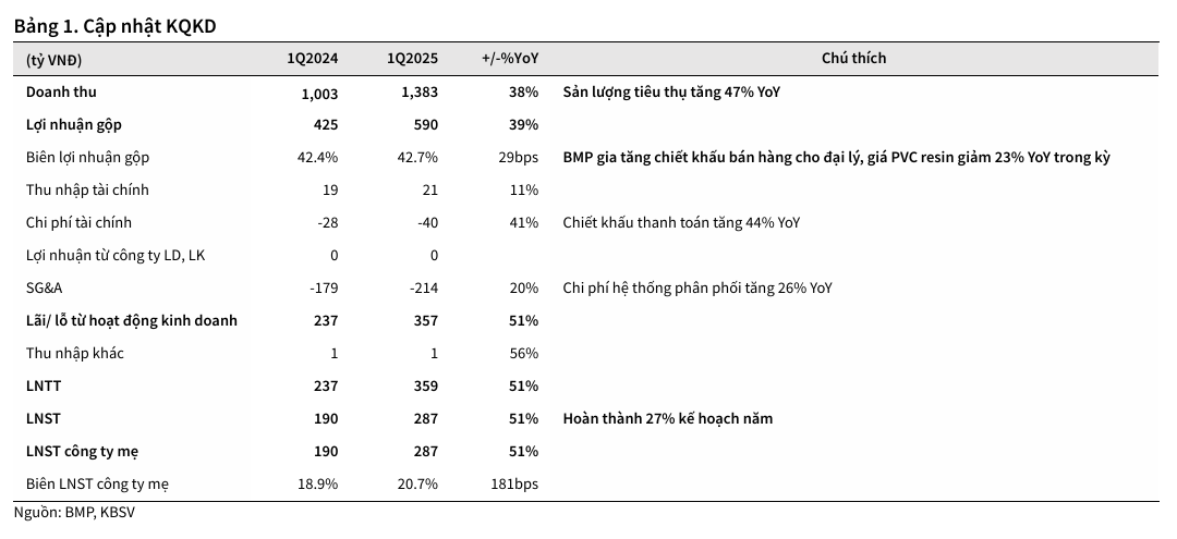 BMP tăng trưởng 27% sau quý 1/2025 với dòng tiền mạnh 2 bmp-kinh-doanh