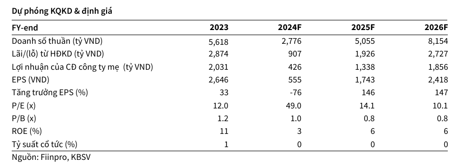 Kinh Bắc (KBC) đột phá quý 1/2025 với 27% kế hoạch lợi nhuận 2 kinh-bac-kinh-doanh