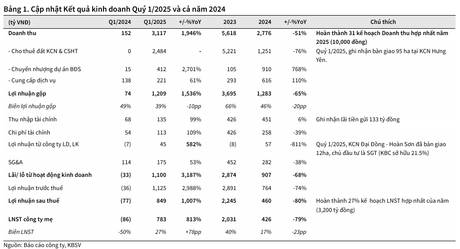 Kinh Bắc (KBC) đột phá quý 1/2025 với 27% kế hoạch lợi nhuận 3 kinh-bac-ket-qua-kinh-doanh