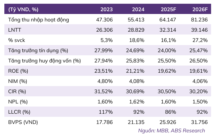 Chứng khoán MBB khai phá cơ hội đầu tư bùng nổ 2025 2 MBB-doanh-thu