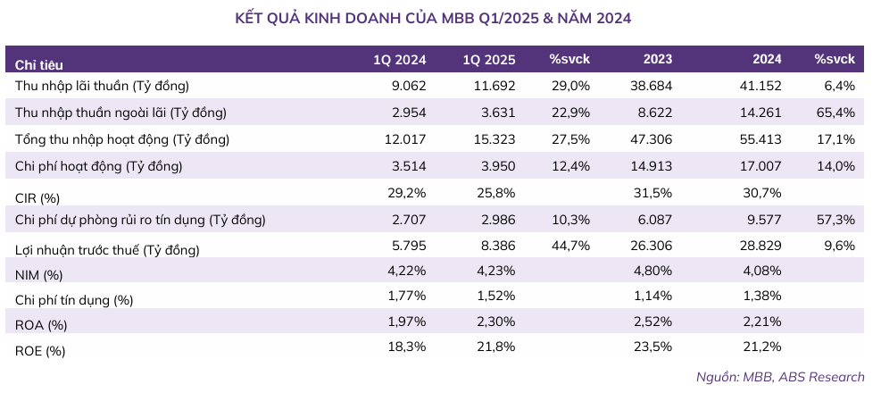 Chứng khoán MBB khai phá cơ hội đầu tư bùng nổ 2025 3 MBB-kinh-doanh