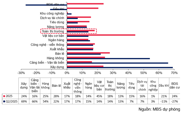 Chứng khoán Việt Nam bứt phá lợi nhuận 14% quý 2/2025 3 chung-khoan-tang