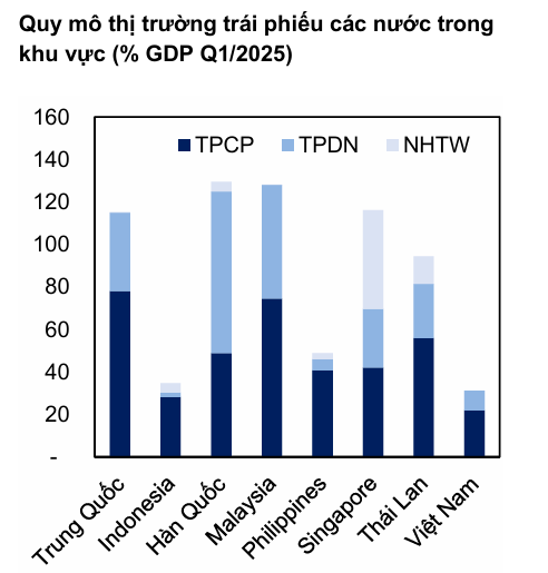 Trái phiếu 2025 hút 142.1 nghìn tỷ đồng, ngân hàng dẫn đầu 2 trai-phieu-doanh-nghiep