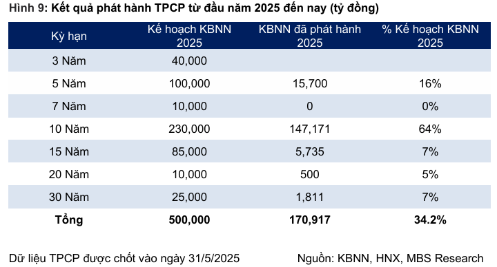 Trái phiếu 2025 hút 142.1 nghìn tỷ đồng, ngân hàng dẫn đầu 3 trai-phieu-chinh-phu