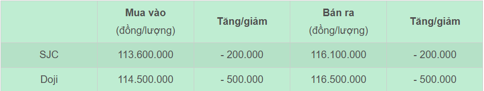 Giá vàng miếng SJC đạt 120 triệu, USD giảm nhẹ 2 Bảng giá vàng nhẫn SJC và Doji cập nhật sáng 27/6.