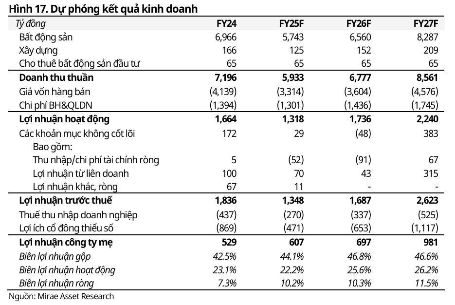 Nam Long 2025 tăng tốc với đô thị tích hợp 42.800 đồng 3 nam-long-ket-qua