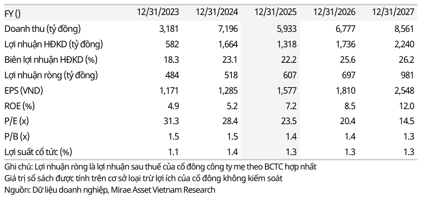 Nam Long 2025 tăng tốc với đô thị tích hợp 42.800 đồng 2 nam-long-doanh-thu