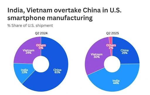 Việt Nam vượt Trung Quốc, đứng thứ hai xuất khẩu Smartphone sang Mỹ. Ảnh: Tạp chí Thương gia