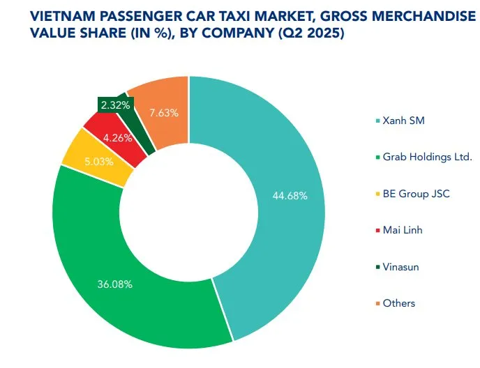 Xanh SM dẫn đầu thị trường taxi Việt với 44,68% thị phần quý II 3 xanh sm