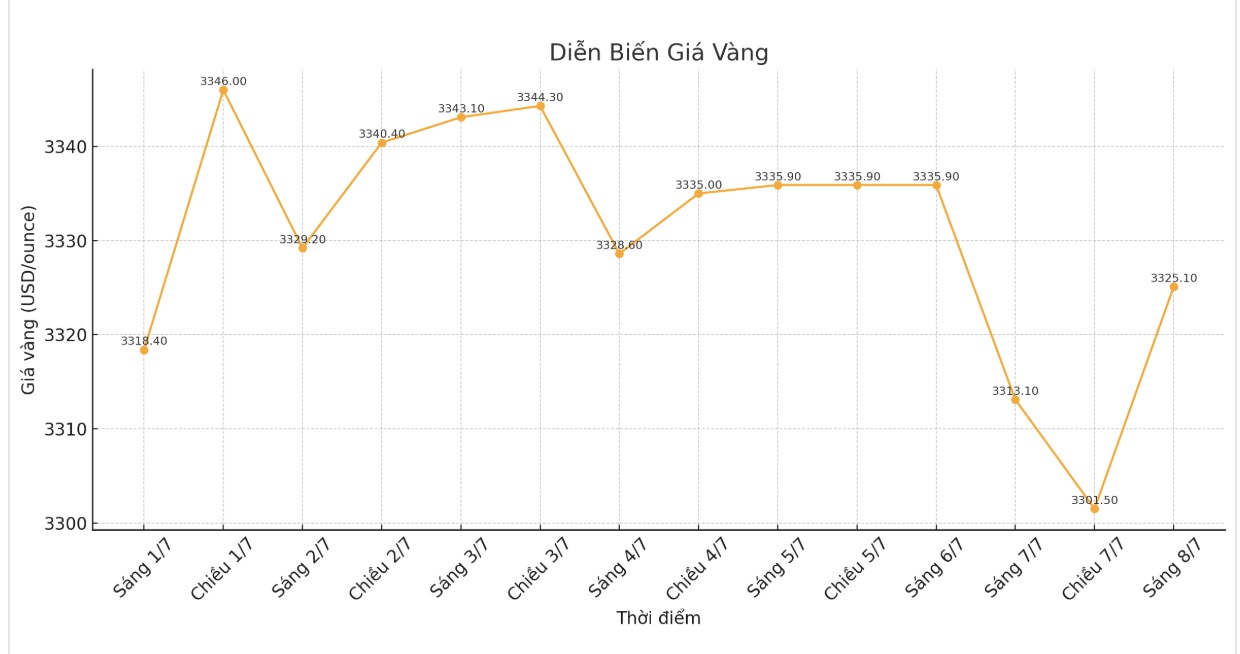 Giá vàng hôm nay 8/7/2025: Vàng miếng SJC tăng vọt 2 Diễn biến giá vàng quốc tế trong chuỗi phiên giao dịch gần nhất.