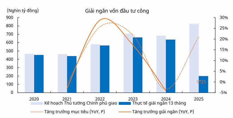 Đầu tư công 2025 thúc đẩy VN-Index tăng tốc 3 dau-tu-cong-giai-ngan